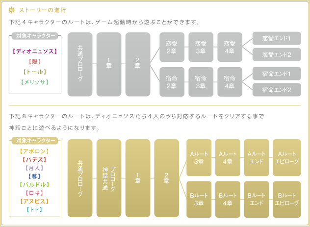 ストーリーの進行